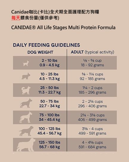 Canidae咖比(卡比)全犬期全面護理配方狗糧 (每天餵食份量)