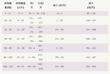 Wellness Complete Health 成犬低脂減肥配方狗糧