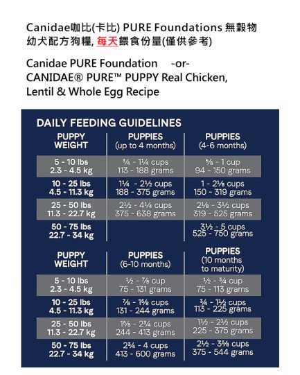 Canidae咖比(卡比) PURE Foundations 無穀物幼犬配方狗糧-每天餵食份量