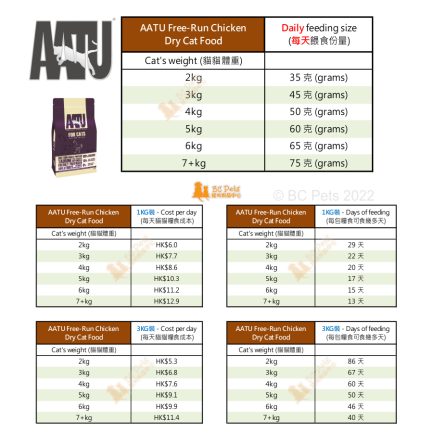 AATU Free-Run Chicken for CATS (Feeding guide and cost per day) AATU無穀物走地雞肉全貓糧 (餵食份量及貓糧成本)