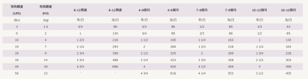 (餵食比例)Wellness Complete Health 無穀物幼犬成長配方狗糧