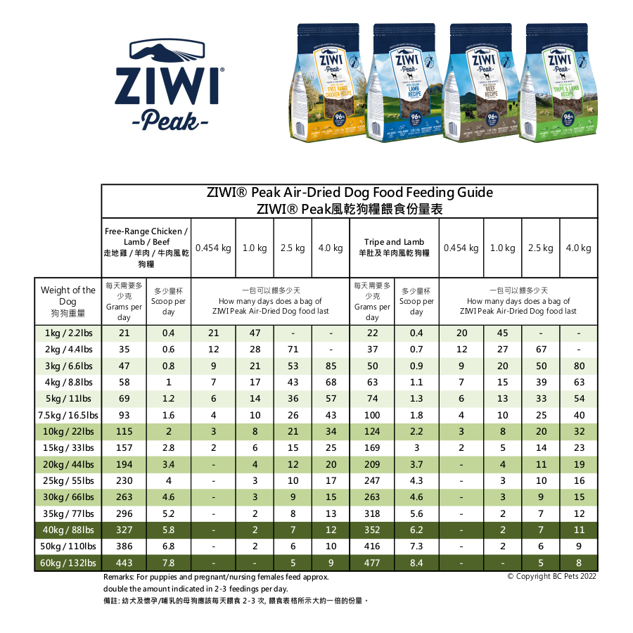 ZIWI Peak AirDried Dog Food Feeding Guide風乾狗糧餵食份量表 BC Pets 寵物用品中心